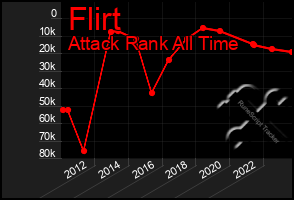 Total Graph of Flirt