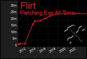 Total Graph of Flirt