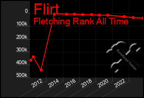 Total Graph of Flirt