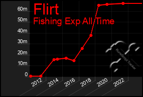 Total Graph of Flirt