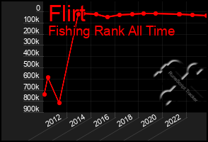 Total Graph of Flirt
