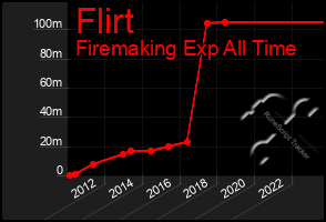 Total Graph of Flirt
