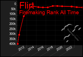 Total Graph of Flirt