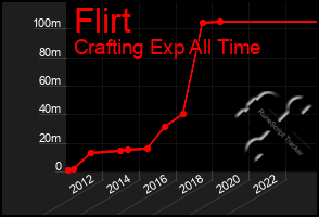 Total Graph of Flirt