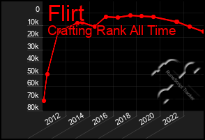 Total Graph of Flirt