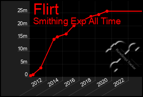 Total Graph of Flirt