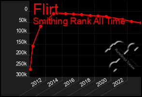 Total Graph of Flirt