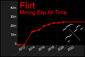 Total Graph of Flirt