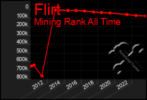 Total Graph of Flirt