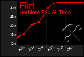 Total Graph of Flirt