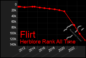 Total Graph of Flirt