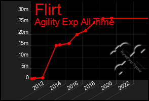 Total Graph of Flirt
