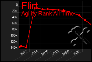 Total Graph of Flirt
