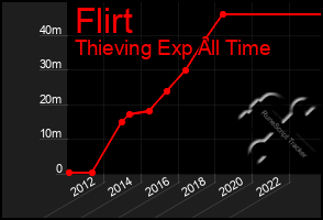 Total Graph of Flirt