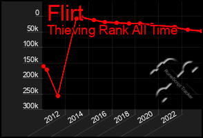 Total Graph of Flirt