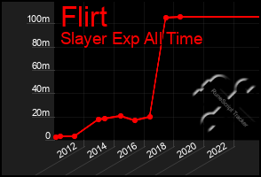 Total Graph of Flirt
