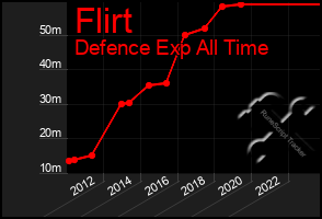 Total Graph of Flirt