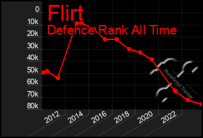 Total Graph of Flirt
