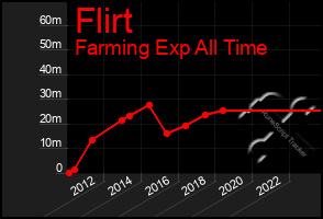 Total Graph of Flirt