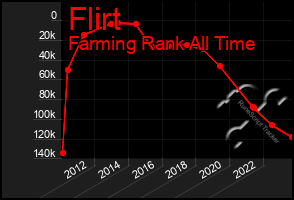 Total Graph of Flirt