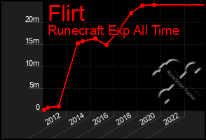 Total Graph of Flirt