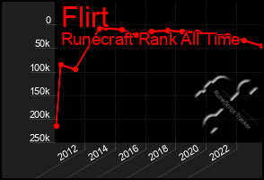 Total Graph of Flirt