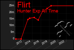 Total Graph of Flirt