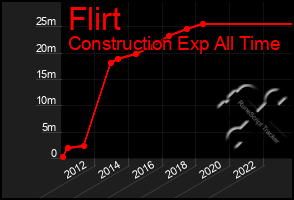 Total Graph of Flirt