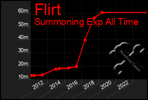 Total Graph of Flirt
