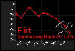 Total Graph of Flirt