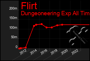 Total Graph of Flirt