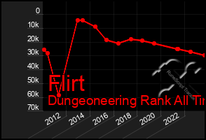 Total Graph of Flirt