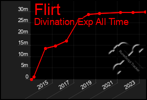 Total Graph of Flirt