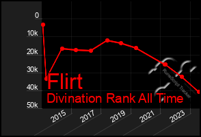 Total Graph of Flirt