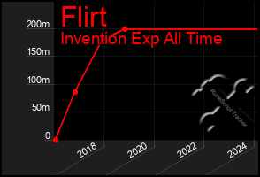 Total Graph of Flirt