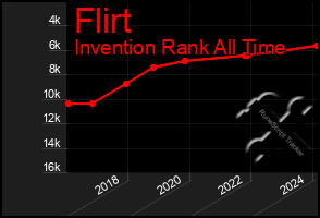 Total Graph of Flirt
