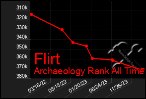 Total Graph of Flirt