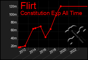 Total Graph of Flirt