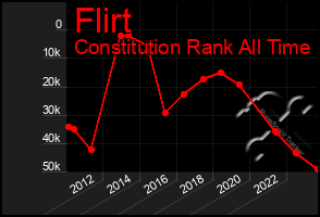 Total Graph of Flirt