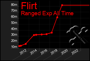 Total Graph of Flirt