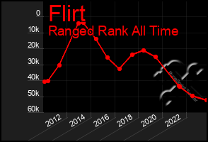 Total Graph of Flirt