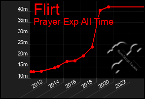 Total Graph of Flirt
