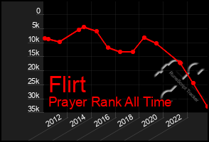 Total Graph of Flirt