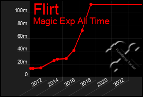 Total Graph of Flirt