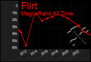 Total Graph of Flirt