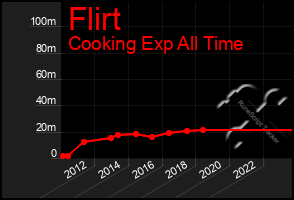 Total Graph of Flirt