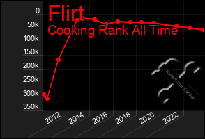 Total Graph of Flirt