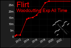Total Graph of Flirt
