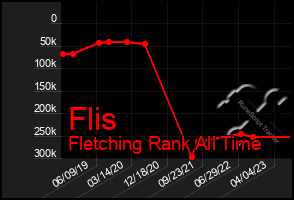 Total Graph of Flis