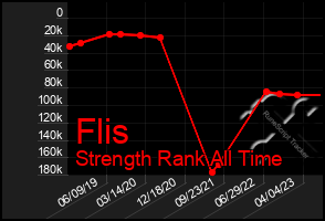 Total Graph of Flis